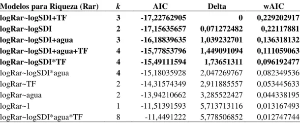 Tabela  3.  Seleção  de  modelos,  pelo  Critério  de  Informação  de  Akaike,  que  melhor  explicam a variação de riqueza de morcegos filostomídeos nos 27 sítios de amostragem  na Amazônia