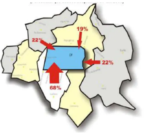 Figura  3  –   Percentual  da  população  dos  municípios  do  entorno  que  procura  atendimento hospitalar no Distrito Federal  –  2003