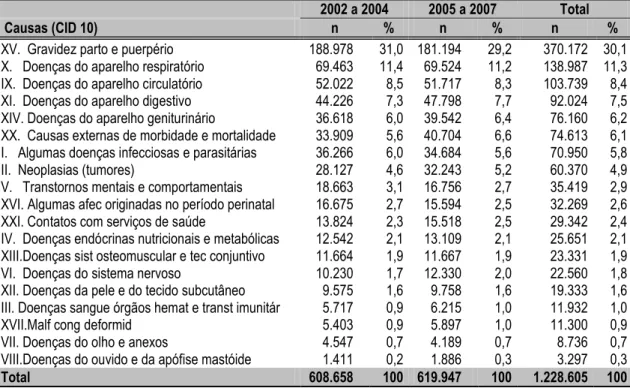 Tabela 1  –  Distribuição proporcional da morbidade hospitalar por grandes  grupos de causas no SUS para os triênios, 2002 a 2004 e 2005 a 2007,  RIDE-DF