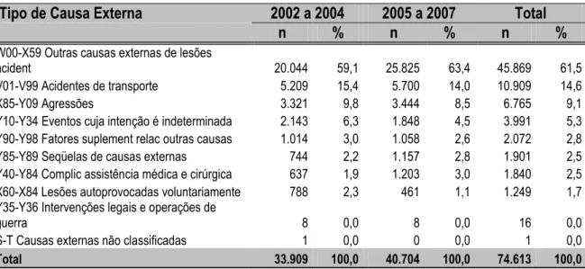Tabela 2  –  Distribuição proporcional da morbidade hospitalar por causas  externas específicas no SUS para os triênios, 2002 a 2004 e 2005 a 2007,  RIDE-DF
