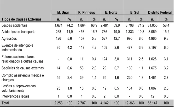 Tabela 6 - Distribuição proporcional da morbidade hospitalar no SUS por tipos  de causas externas, segundo regiões da RIDE-DF, 2002 a 2007
