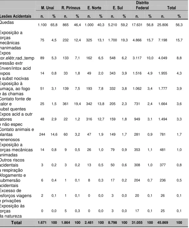 Tabela 7 - Distribuição proporcional da morbidade hospitalar no SUS por lesões  acidentais específicas, segundo regiões da RIDE-DF, 2002 a 2007