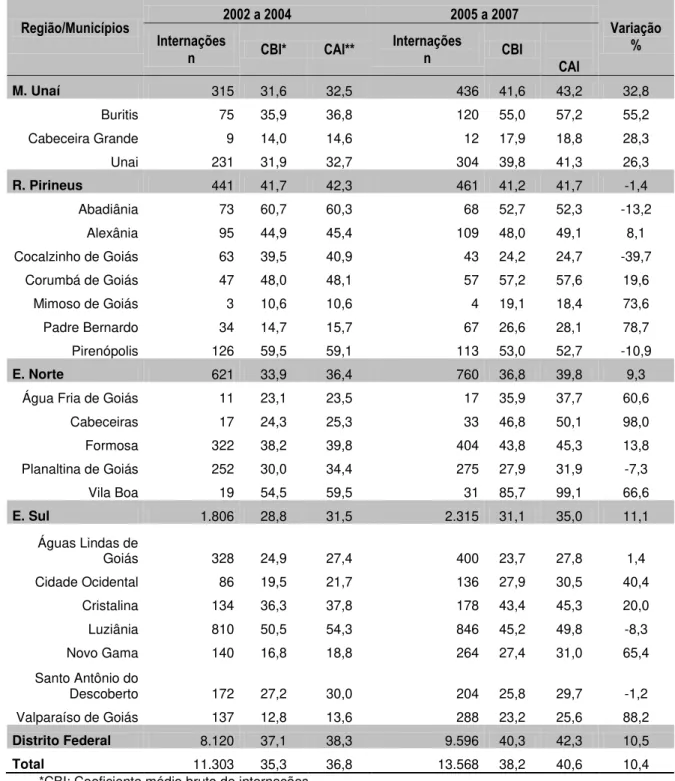Tabela  11  -  Coeficiente  de  incidência  médio  bruto  e  ajustado  de  internações  por causas externas, segundo municípios da RIDE - DF e triênios, 2002 a 2004  e 2005 a 2007