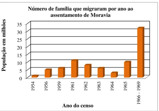 Figura 4.10 Registros da chegada dos primeiros povoadores a Moravia entre os anos de 1954 e  1969