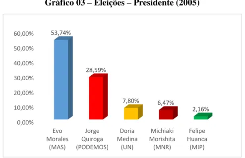 Gráfico 03  –  Eleições  –  Presidente (2005) 