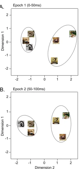 Figure 3. Distributions of the 6 visual stimuli in a two-dimensional space resulting from