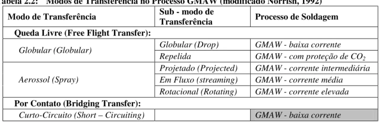 Tabela 2.2:  Modos de Transferência no Processo GMAW (modificado Norrish, 1992)  Modo de Transferência  Sub - modo de 