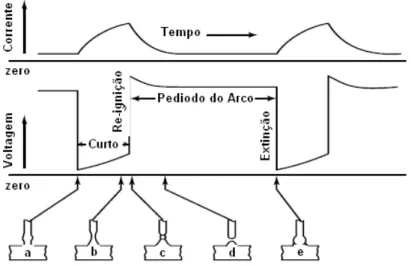 Figura 2.5:  Oscilograma de tensão e corrente num ciclo de curto circuito (modificado Nadzam, 2006)