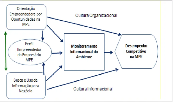 Figura 2 -  Modelo téorico de monitoramento informacional do ambiente de  negócio em MPEs 