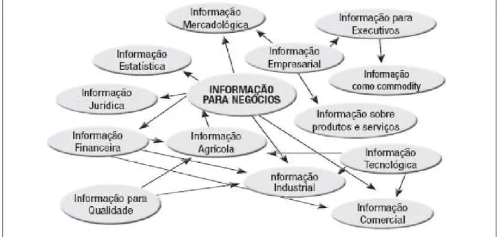 Figura 9 - Árvore de domínio de informação para negócios.