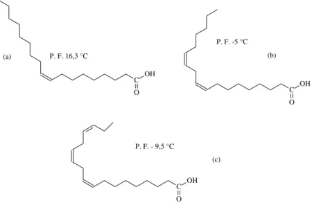 Figura 1: (a) ácido oleico; (b) ácido linoleico; (c) ácido linolênico. 