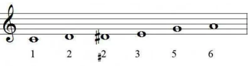 Fig. 3: Escala Blues Maior. 