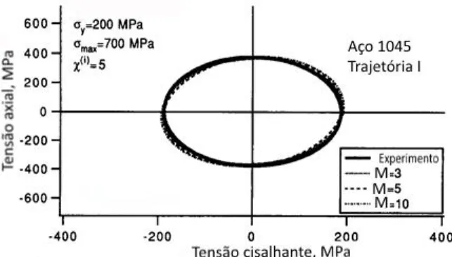 Figura 2.6 - Influência do número de parcelas do tensor de encruamento cinemático. Comparação de dados  experimentais Fatemi (1988) e simulação numérica