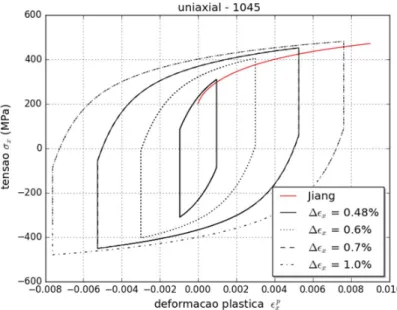 Figura 4.2 Ciclos estabilizados da faixa de tensão e faixa de deformação. Aço 1045 utilizando os parâmetros  dos materiais encontrados utilizando a equação proposta por Jiang