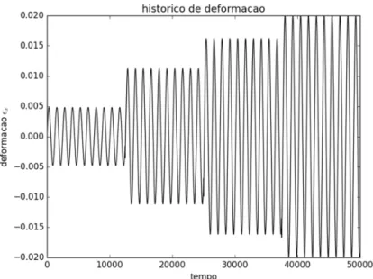 Figura 4.4 -  histórico de deformação uniaxial com amplitude crescente.