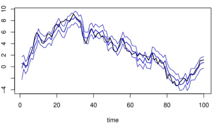 Figura 1.1: S´erie estimada a partir do modelo linear dinˆamico de 1 a ordem, com intervalo de credibilidade de 90%.