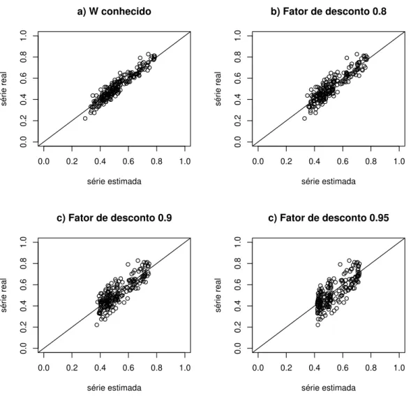 Figura 6.2: Caso 4 - Gr´afico de Dispers˜ao da s´erie com W = 0.01 e φ = 100.