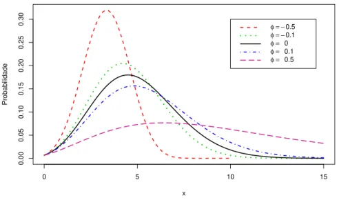 Figura 1.1: Fun¸c˜ao de probabilidade da Poisson Generalizada para λ = 5 e diferentes valores de φ.