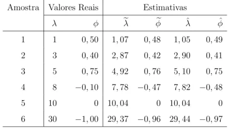 Tabela 1.1: Estima¸c˜ao dos parˆametros das amostras simuladas com DPG Amostra Valores Reais Estimativas