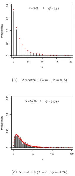 Figura 1.2: Vari´aveis aleat´orias simuladas segundo o modelo Poisson Generalizado para diferentes valores dos parˆametros λ e φ.