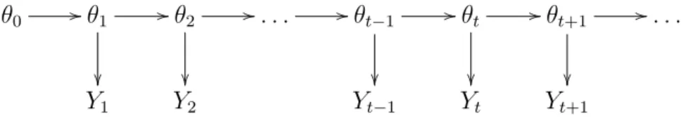 Figura 2.4: Estrutura de dependˆencia para um modelo de espa¸co de estados.
