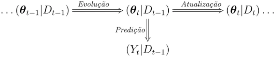 Figura 2.5: Ciclo de inferˆencia sequencial para a estima¸c˜ao e predi¸c˜ao.