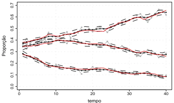 Figura 4.4: Propor¸c˜oes observadas (linhas cinzas), m´edias reais (linhas vermelhas) e m´edias estimadas (linha preta) com intervalos de credibilidade de 95% (linhas pretas tracejadas).