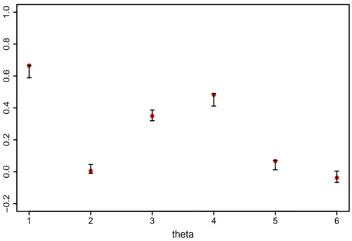 Figura 4.5: Valores reais (pontos vermelhos) e estimativas intervalares de credibilidade de 95% (linhas pretas) dos parˆametros da regress˜ao θ i .