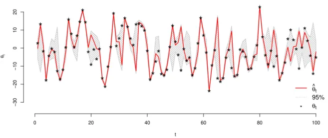 Figura 4.8: FP Bootstrap em um modelo n˜ ao-linear
