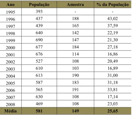 Tabela 1 – População e Amostra 
