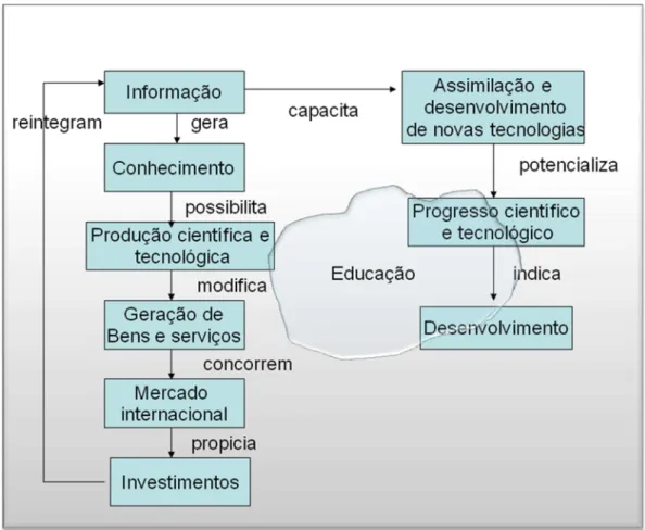 Figura 1 – Relação entre Informação e Desenvolvimento, de acordo com Maia, Passos e Costa (1991)