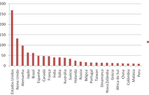 Figura 7 – Repositórios registrados no ROAR. Nesse gráfico, constam somente os 25 países detentores  de  um  maior  número  de  repositórios