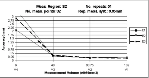 Figure 7 show s t he variat ion of t he end- effect or accuracy in each evaluat ion region as a funct ion of t he  m easurem ent  volum e in t he front region of t he workspace