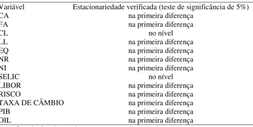 Tabela 1: Resumo de testes ADF de raiz unitária  