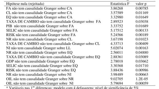 Tabela 4: Resumo do resultado do Teste de Causalidade Granger* 