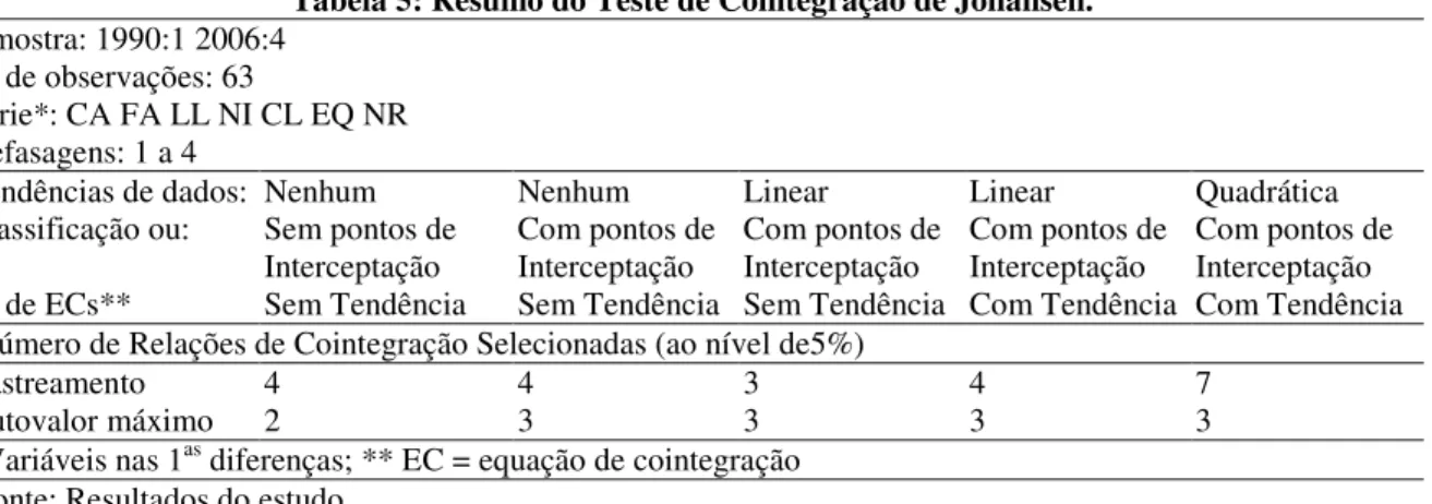 Tabela 5: Resumo do Teste de Cointegração de Johansen. 