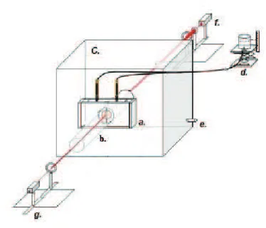 Figura 3.2: Representa¸c˜ao esquem´atica do dispositivo experimental do aparelho fonador, adaptada de [54], em que a letra a) indica a r´eplica das pregas vocais; b) o ressonador ac´ ustico; c) o reservat´orio de press˜ao; d) o reservat´orio de ´agua; e) a