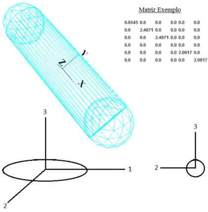 Figura 2.4: Veículo com axisimetria ou simetria rotacional em dois eixos [Fonte: Elaborada pelo autor.]