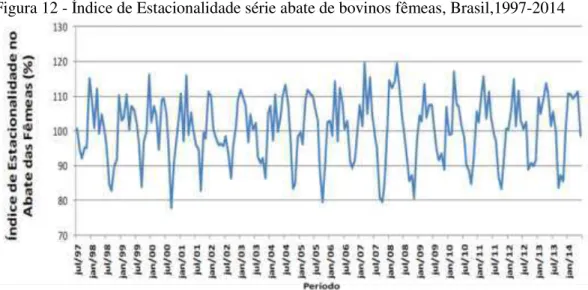 Figura 12 - Índice de Estacionalidade série abate de bovinos fêmeas, Brasil,1997-2014 
