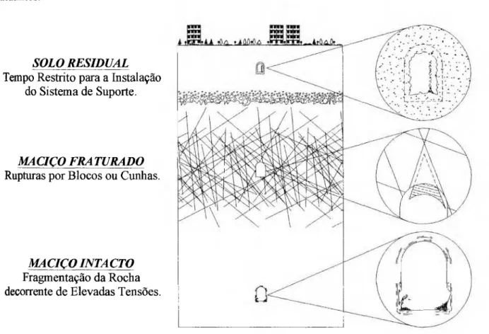 Figura  1 .1 -  M odos de instabilidade oriundos da estruturação ou níveis de tensões no maciço.