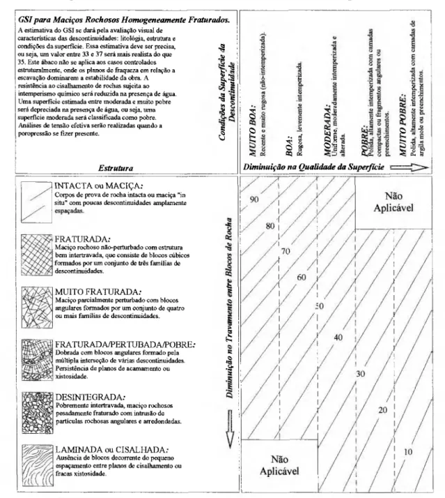 Figura 2.2 -  Ábacos para a estim ativa do valor do GSI de m aciços rochosos hom ogeneam ente fraturados (M arinos &amp; Hoek, 2000).