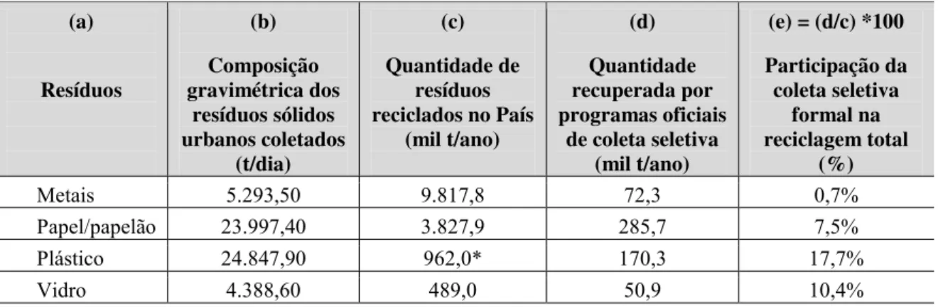 Tabela 1.1  –  Estimativa da participação dos programas de coleta seletiva formal (2008) 