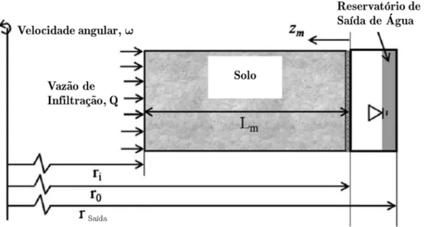 Figura 3.6 - Esquematização das principais variáveis do modelo apresentado em Zornberg &amp; McCartney (2010) (modificado de Zornberg &amp; McCartney, 2010).