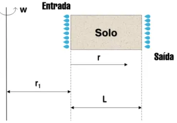 Figura 3.7 - Sistema de eixos da centrífuga com origem no início do fluxo.