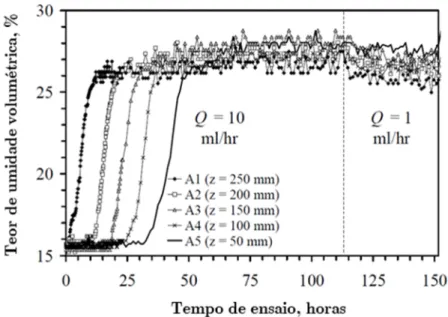 Figura 4.1 - Avanço da frente de umidade ao longo do tempo e do comprimento de solo (modificado de McCartney, 2007)