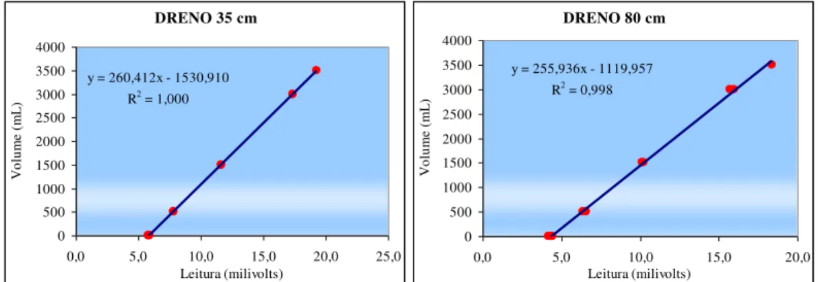 Figura 4.11 - Curvas de calibração das células de carga das duas calhas de drenagem  instaladas na Estação Olhos d’Água.