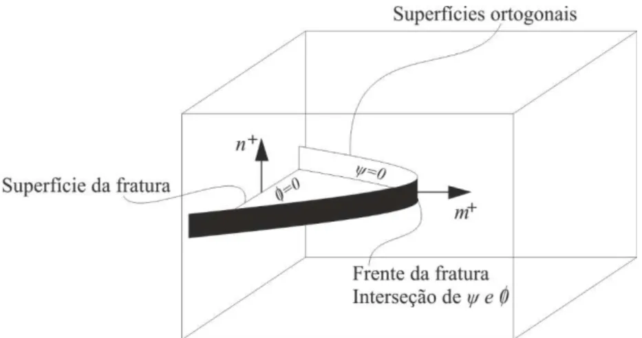 Figura 3.8 Definição da superfície e da ponta da fratura através de curvas de nível  (Modificado de Dassault Systèmes, 2013) 