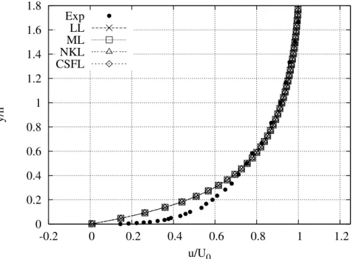 Figura 4.3: Perfil de velocidade na esta¸c˜ao 2 utilizando leis de parede para superf´ıcies lisas.