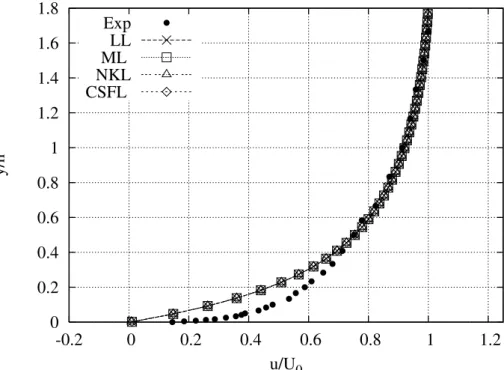 Figura 4.4: Perfil de velocidade na esta¸c˜ao 2 utilizando leis de parede para superf´ıcies lisas e modelo κ-ε modificado