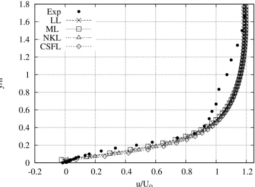 Figura 4.12: Perfil de velocidade na esta¸c˜ao 5 utilizando leis de parede para superf´ıcies lisas.